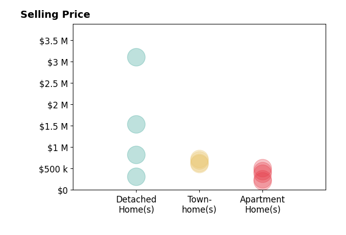 Jennifer Mack's sold homes include apartment homes from $213K to $515K, detached homes from $309K to $3.1M, townhomes from $610K to $728K.