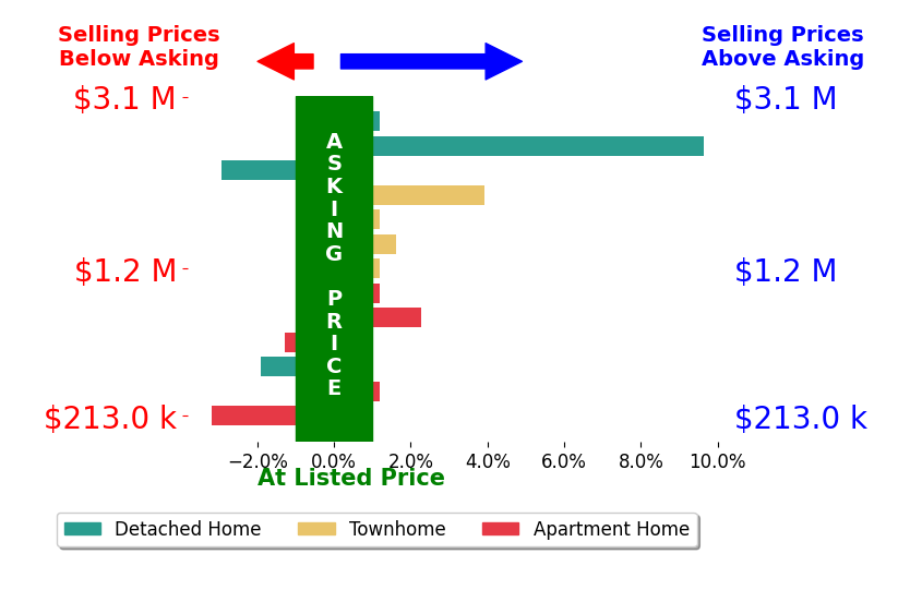 Jennifer Mack's sold homes closed 0.7% above asking on average, with 4 homes above, 4 below, and 5 at asking price.