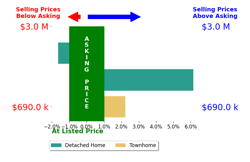 James Baer's sold homes closed 2.2% above asking on average, with 1 homes above, 0 below, and 0 at asking price.