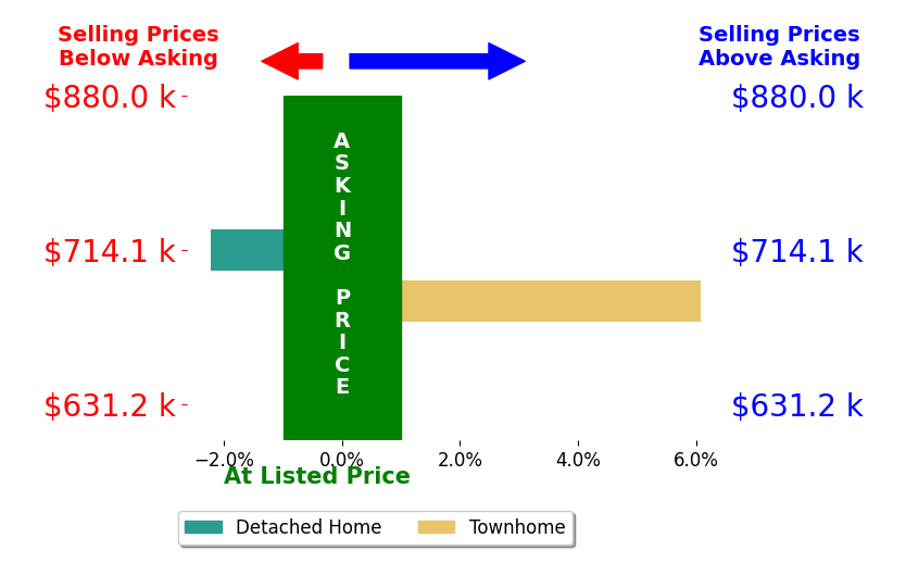 Peggy Skrocki's sold homes closed 6.1% above asking on average, with 1 homes above, 0 below, and 0 at asking price.
