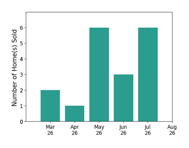Jake Barney sold 2 homes in March 2026, 1 home in April 2026, 6 homes in May 2026, 3 homes in June 2026, 1 home in July 2026, for a total of 13 homes.