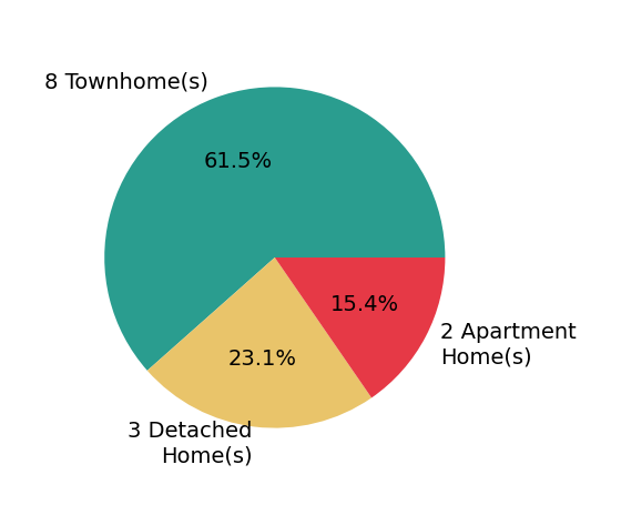 Jake Barney sold 3 detached homes, 8 townhomes, 2 apartment homes.