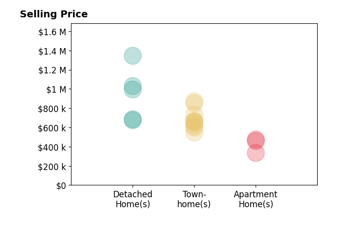 Jake Barney's sold homes include townhomes from $546K to $875K, detached homes from $675K to $1.0M, apartment homes from $335K to $475K.