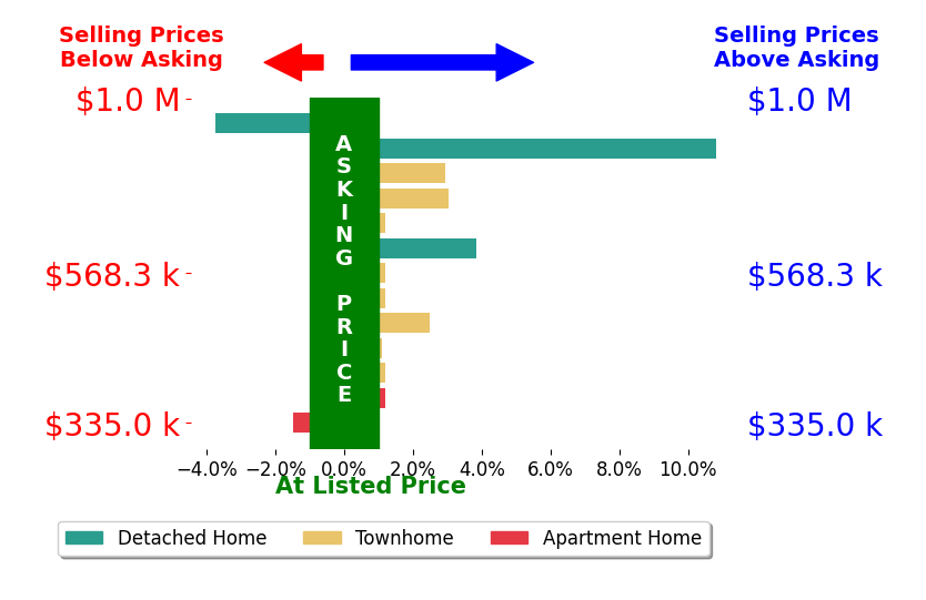 Jake Barney's sold homes closed 1.5% above asking on average, with 6 homes above, 2 below, and 5 at asking price.