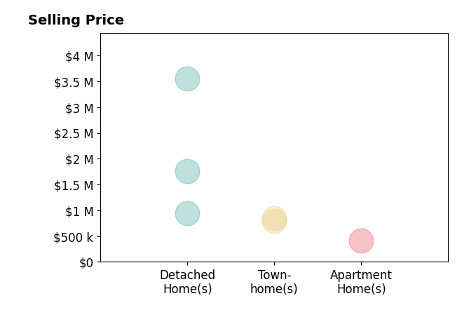 Stephen Hales's sold homes include detached homes from $950K to $3.5M, apartment homes at $415K, townhomes at $790K.