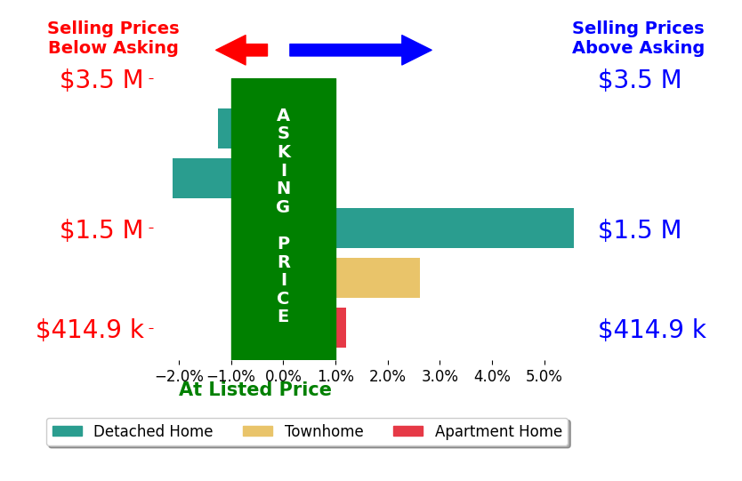 Stephen Hales's sold homes closed 1.0% above asking on average, with 2 homes above, 2 below, and 1 at asking price.