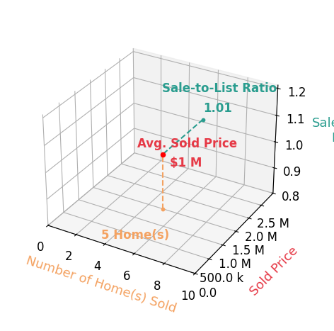 Stephen Hales sold 5 homes with an average sold price of $1.5M and an average sale-to-list ratio of 101.0%.
