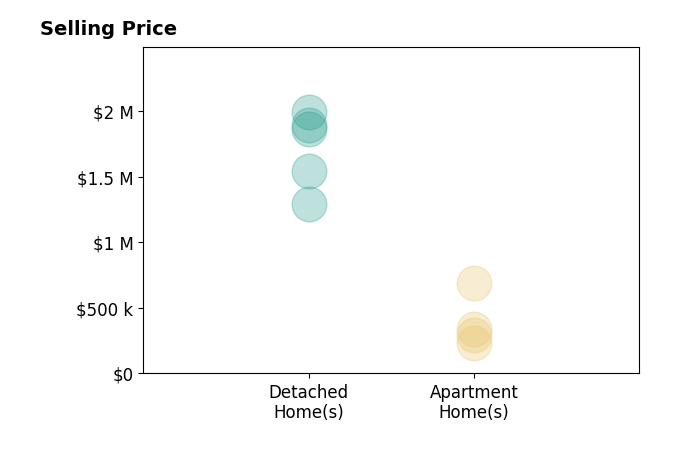 Natalie Roy's sold homes include detached homes from $1.3M to $2.0M, apartment homes from $235K to $690K.