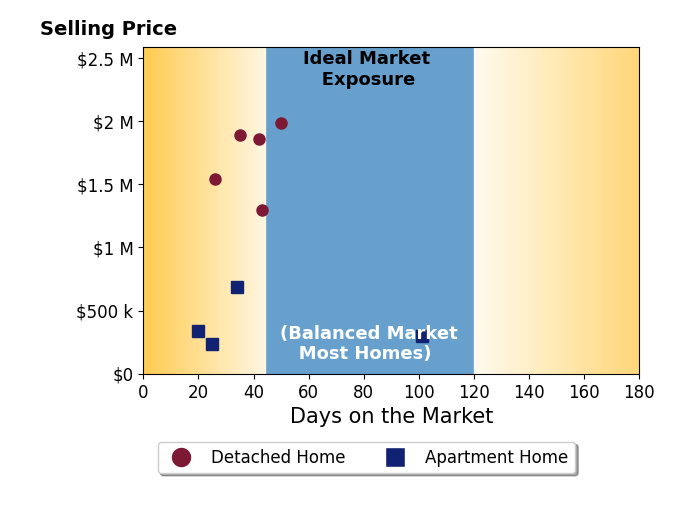 Natalie Roy's sold homes were on the market for an average of 41 days, ranging from 20 to 101 days, with an average sold price of $1.1M.