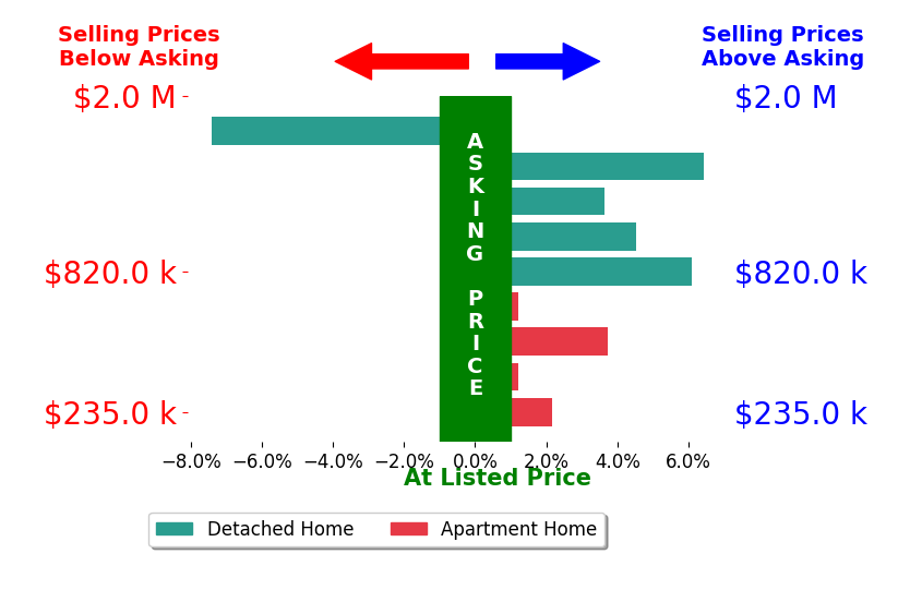 Natalie Roy's sold homes closed 2.1% above asking on average, with 6 homes above, 1 below, and 2 at asking price.
