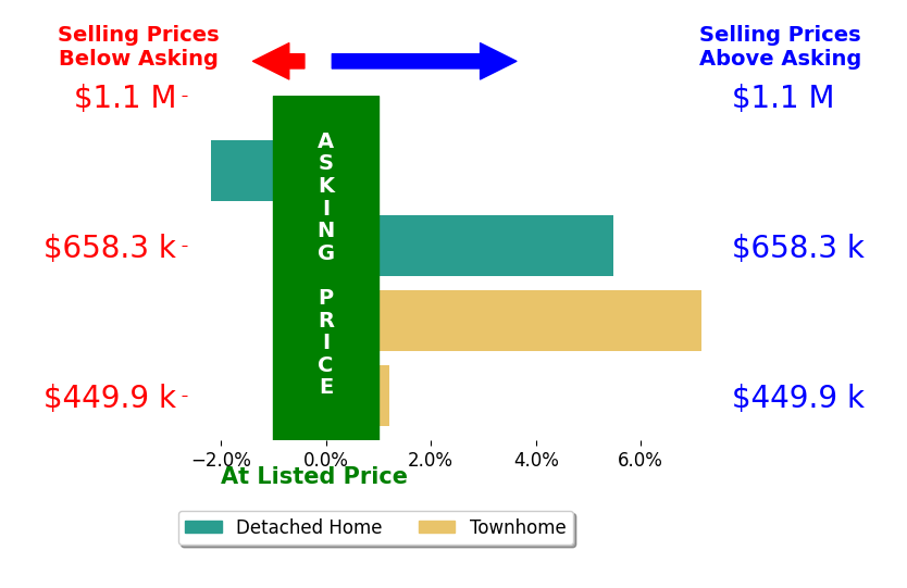 Amy Harasz's sold homes closed 2.6% above asking on average, with 2 homes above, 1 below, and 1 at asking price.