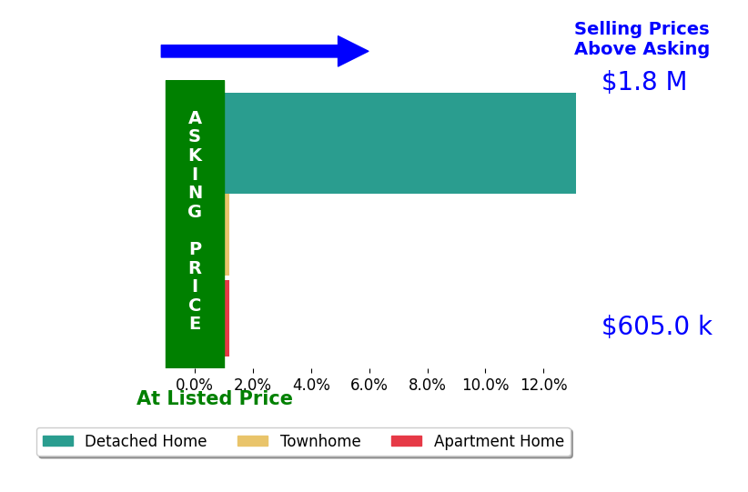 Alyssa Cannon's sold homes closed 0.0% at asking on average, with 0 homes above, 0 below, and 2 at asking price.