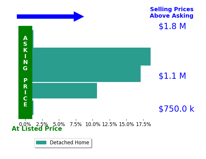 Shoshanna Tanner's sold homes closed 15.4% above asking on average, with 3 homes above, 0 below, and 0 at asking price.