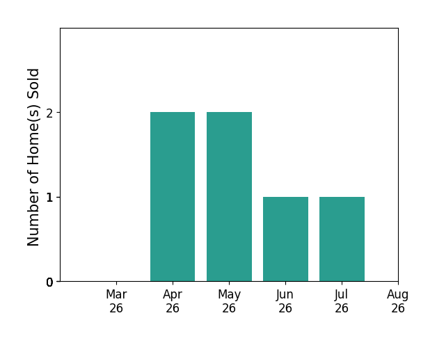 Holly Amaya sold 2 homes in April 2026, 2 homes in May 2026, 1 home in June 2026, 1 home in July 2026, for a total of 6 homes.