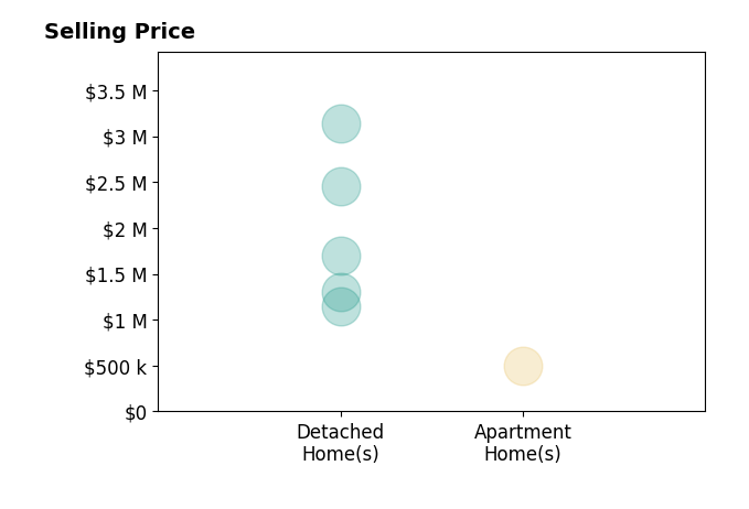 Holly Amaya's sold homes include detached homes from $1.1M to $3.1M, apartment homes at $494K.