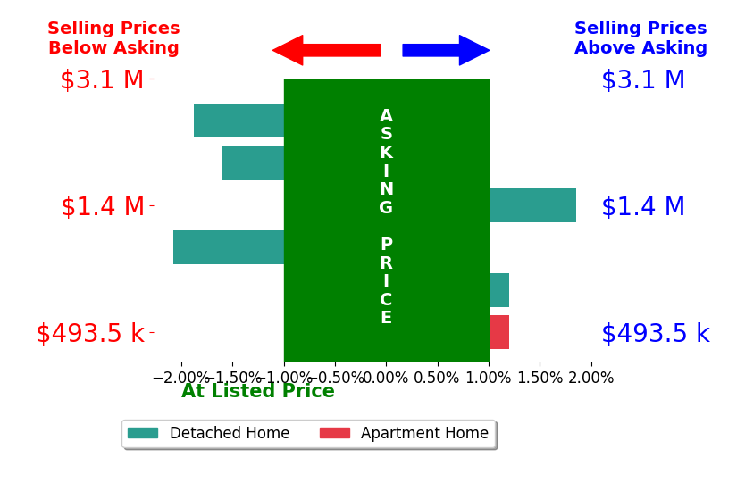 Holly Amaya's sold homes closed 0.5% below asking on average, with 1 homes above, 3 below, and 2 at asking price.