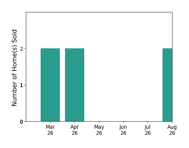 Linda Murphy sold 2 homes in March 2026, 2 homes in April 2026, for a total of 4 homes.