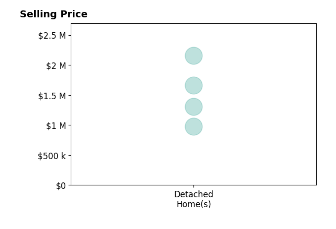 Linda Murphy's sold homes include detached homes from $976K to $2.2M.