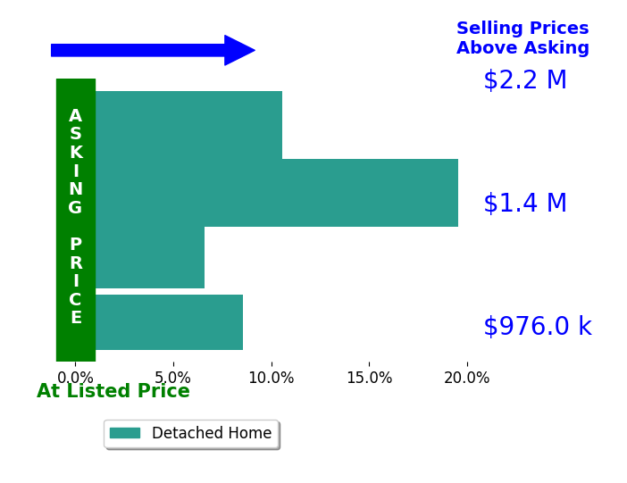 Linda Murphy's sold homes closed 11.3% above asking on average, with 4 homes above, 0 below, and 0 at asking price.