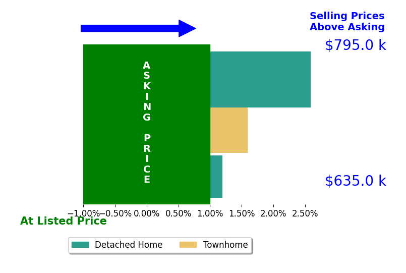 Linda Min's sold homes closed 1.4% above asking on average, with 2 homes above, 0 below, and 1 at asking price.