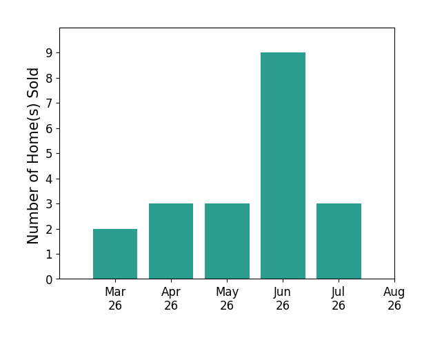 Laura Schwartz sold 2 homes in March 2026, 3 homes in April 2026, 3 homes in May 2026, 9 homes in June 2026, 3 homes in July 2026, for a total of 20 homes.