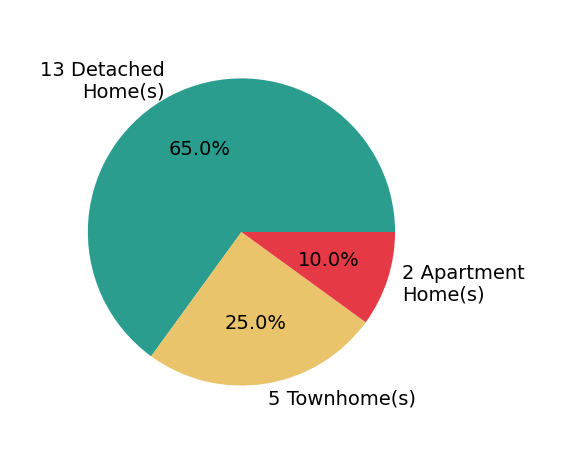 Laura Schwartz sold 13 detached homes, 5 townhomes, 2 apartment homes.