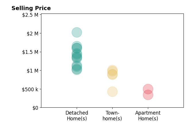 Laura Schwartz's sold homes include townhomes from $430K to $1.0M, detached homes from $1.0M to $2.0M, apartment homes from $345K to $500K.