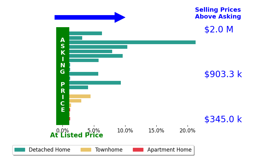 Laura Schwartz's sold homes closed 4.7% above asking on average, with 14 homes above, 0 below, and 6 at asking price.