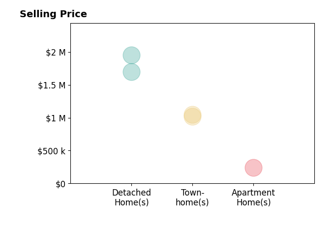 Histogram of home sales price ranges for Chris Earman