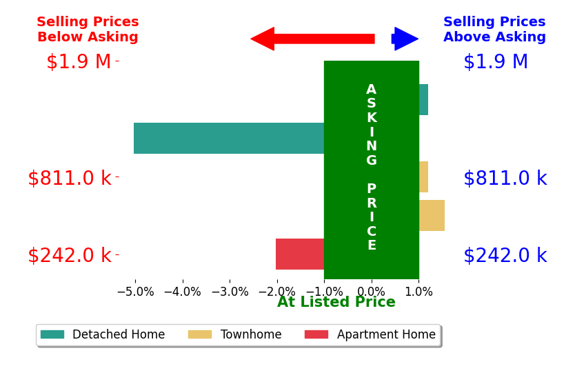 Bar chart comparing asking price vs selling price for Chris Earman