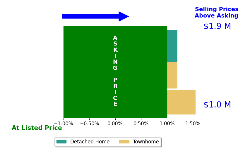 Matt Earman's sold homes closed 0.0% at asking on average, with 0 homes above, 0 below, and 1 at asking price.