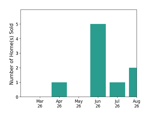 Piper Yerks sold 1 home in April 2026, 5 homes in June 2026, for a total of 6 homes.