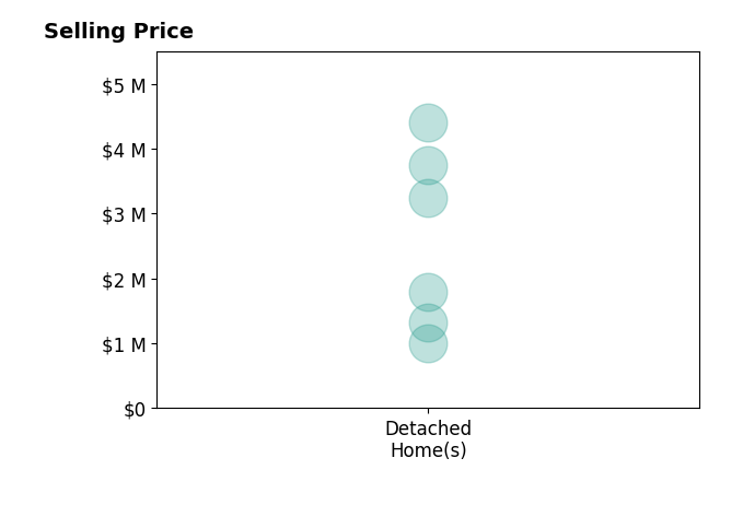 Piper Yerks's sold homes include detached homes from $1.0M to $4.4M.