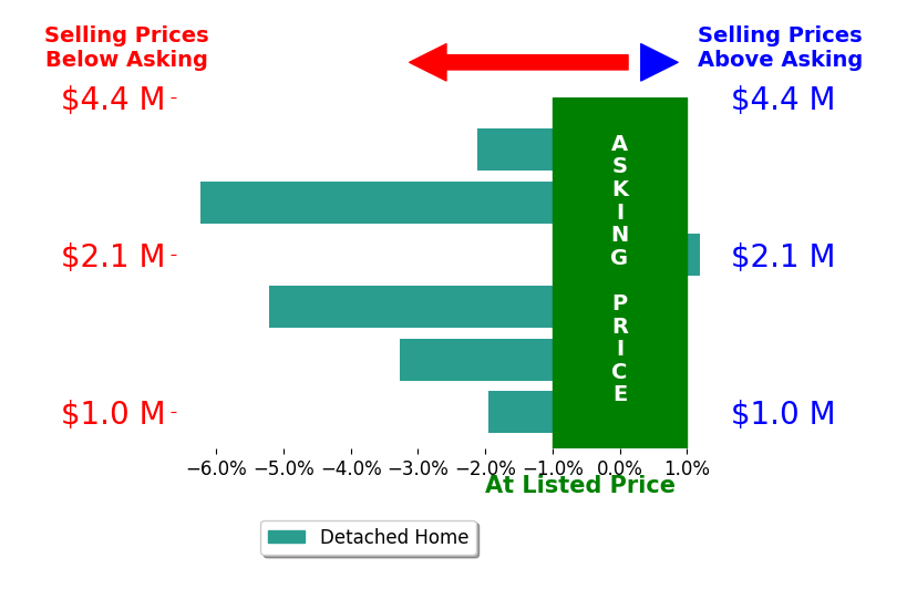 Piper Yerks's sold homes closed 3.1% below asking on average, with 0 homes above, 5 below, and 1 at asking price.