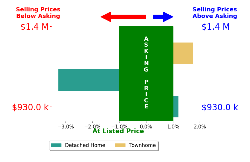 Gary Dopslaff's sold homes closed 1.4% below asking on average, with 0 homes above, 1 below, and 1 at asking price.