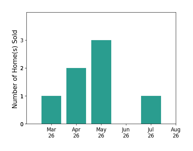 Mona Banes sold 1 home in March 2026, 2 homes in April 2026, 3 homes in May 2026, 1 home in July 2026, for a total of 7 homes.