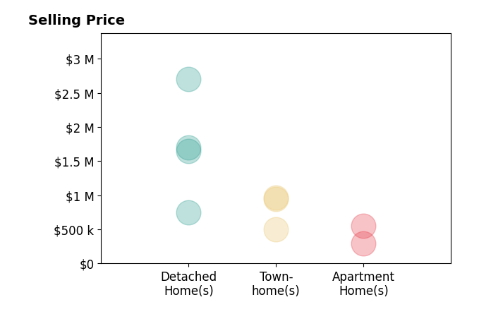 Mona Banes's sold homes include townhomes from $500K to $970K, detached homes from $746K to $2.7M, apartment homes at $295K.