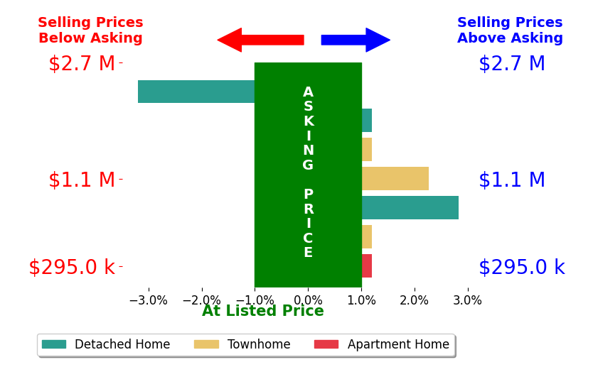Mona Banes's sold homes closed 0.4% above asking on average, with 2 homes above, 1 below, and 4 at asking price.