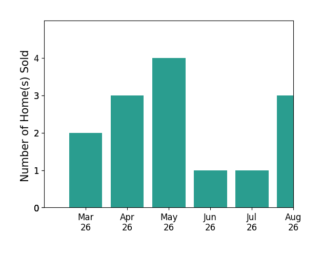 Laura Sacher sold 2 homes in March 2026, 3 homes in April 2026, 4 homes in May 2026, 1 home in June 2026, for a total of 10 homes.