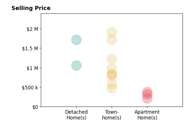 Laura Sacher's sold homes include townhomes from $479K to $1.9M, detached homes at $1.7M, apartment homes from $216K to $320K.