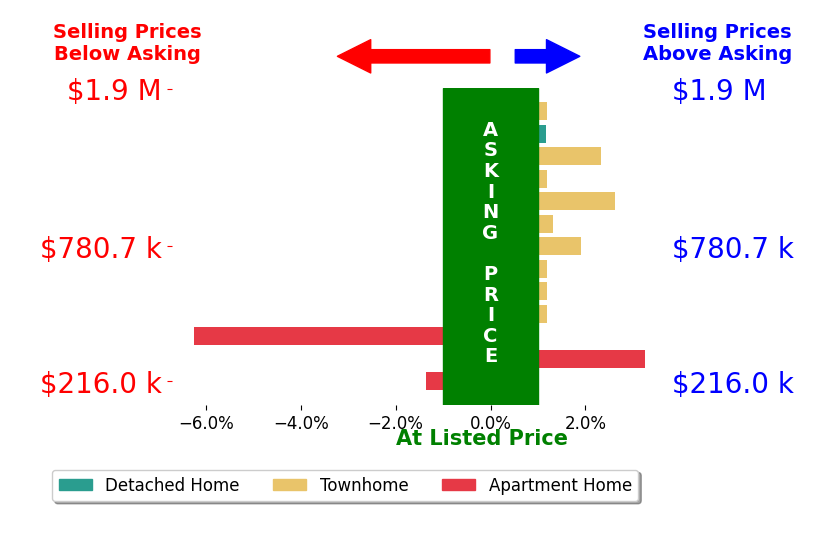 Laura Sacher's sold homes closed 0.9% above asking on average, with 5 homes above, 1 below, and 4 at asking price.