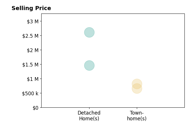 Gene Mechling's sold homes include townhomes from $667K to $825K, detached homes from $1.5M to $2.6M.
