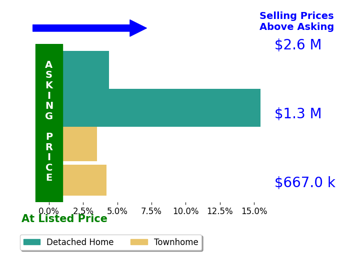 Gene Mechling's sold homes closed 6.9% above asking on average, with 4 homes above, 0 below, and 0 at asking price.