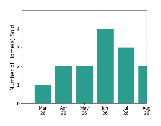 Joan Reimann sold 1 home in March 2026, 2 homes in April 2026, 2 homes in May 2026, 4 homes in June 2026, 1 home in July 2026, for a total of 10 homes.