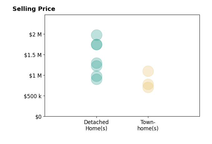 Joan Reimann's sold homes include townhomes from $710K to $1.1M, detached homes from $902K to $2.0M.
