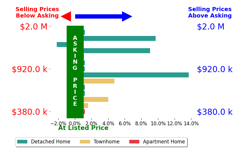 Joan Reimann's sold homes closed 4.1% above asking on average, with 6 homes above, 1 below, and 3 at asking price.