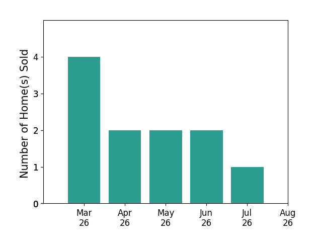 Jane Morrison sold 4 homes in March 2026, 2 homes in April 2026, 2 homes in May 2026, 2 homes in June 2026, 1 home in July 2026, for a total of 11 homes.