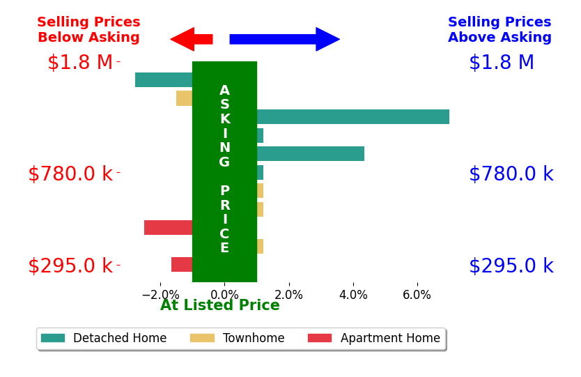 Jane Morrison's sold homes closed 0.1% above asking on average, with 2 homes above, 4 below, and 5 at asking price.