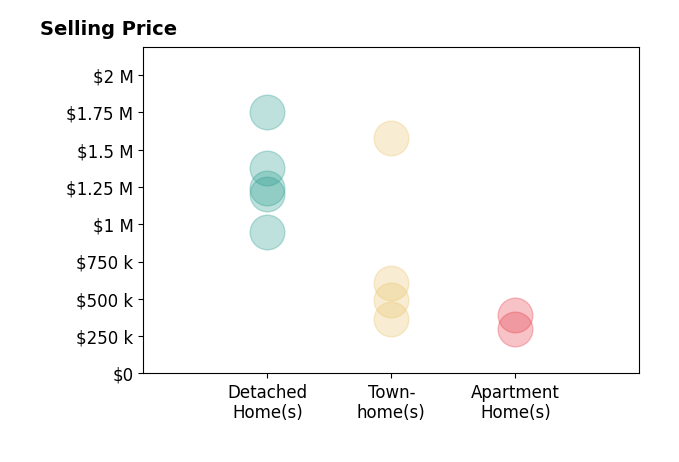 Geva Lester's sold homes include detached homes from $950K to $1.8M, apartment homes from $295K to $390K, townhomes from $365K to $1.6M.