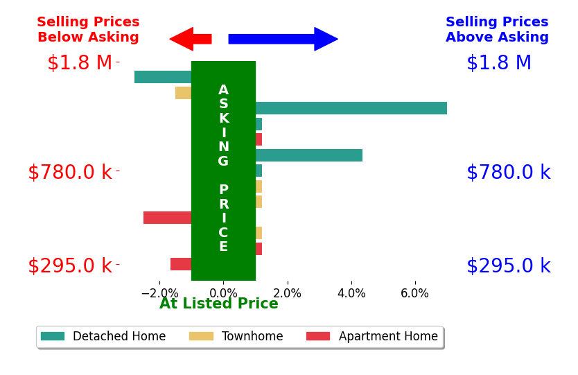 Geva Lester's sold homes closed 0.1% above asking on average, with 2 homes above, 4 below, and 5 at asking price.